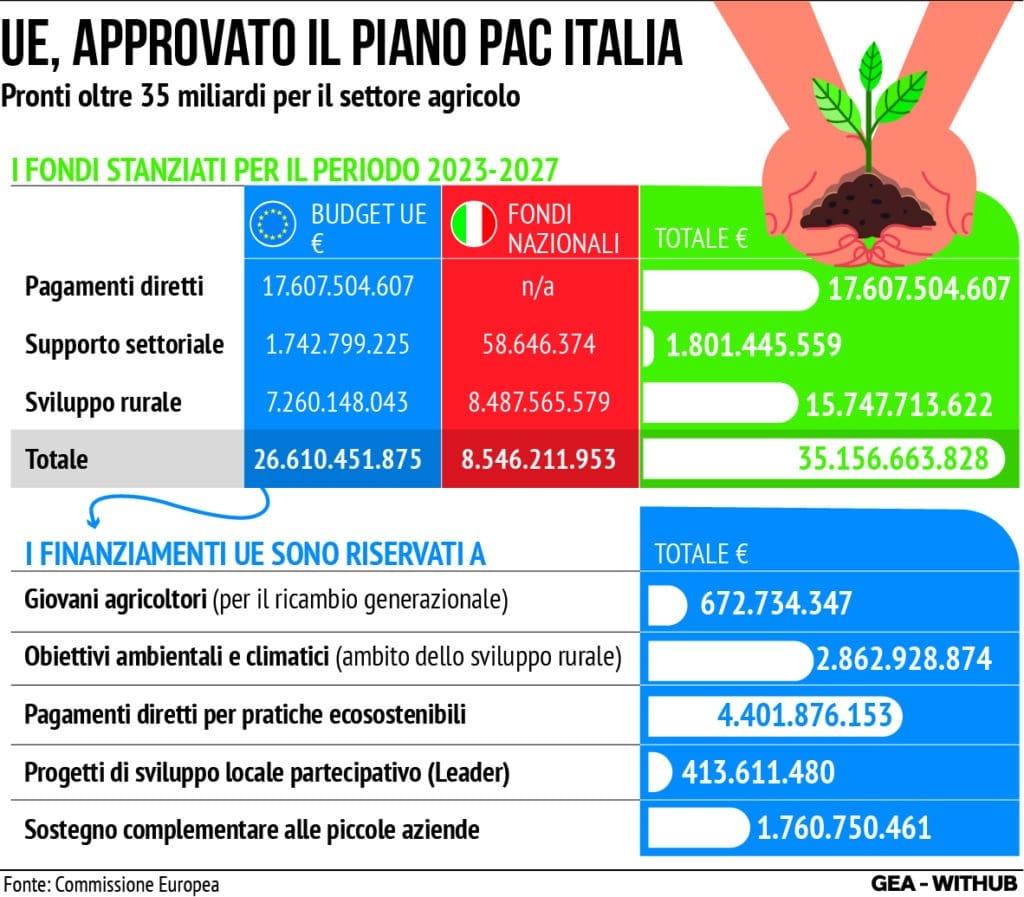 Via Libera Ue Al Piano Strategico Per La Pac Dell Italia