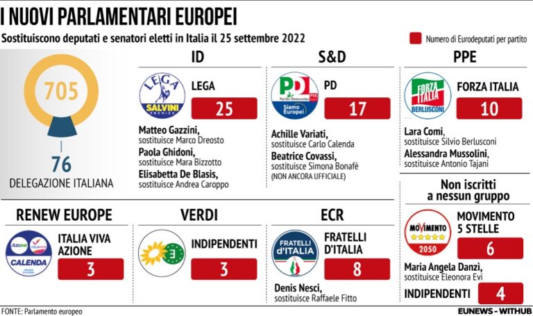 I 9 Nuovi Eurodeputati Italiani Sono Entrati In Carica