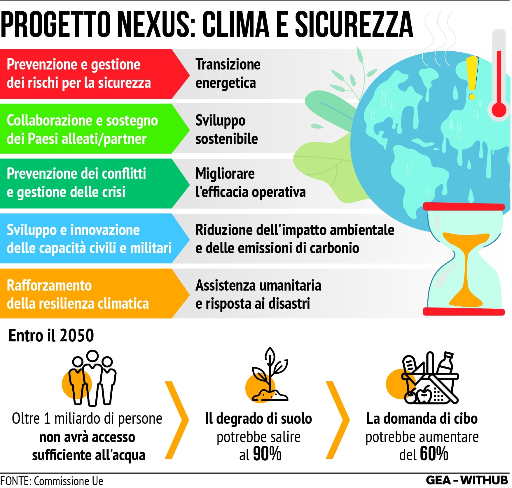 I Cambiamenti Climatici Hanno Un Impatto Sulla Sicurezza Ue