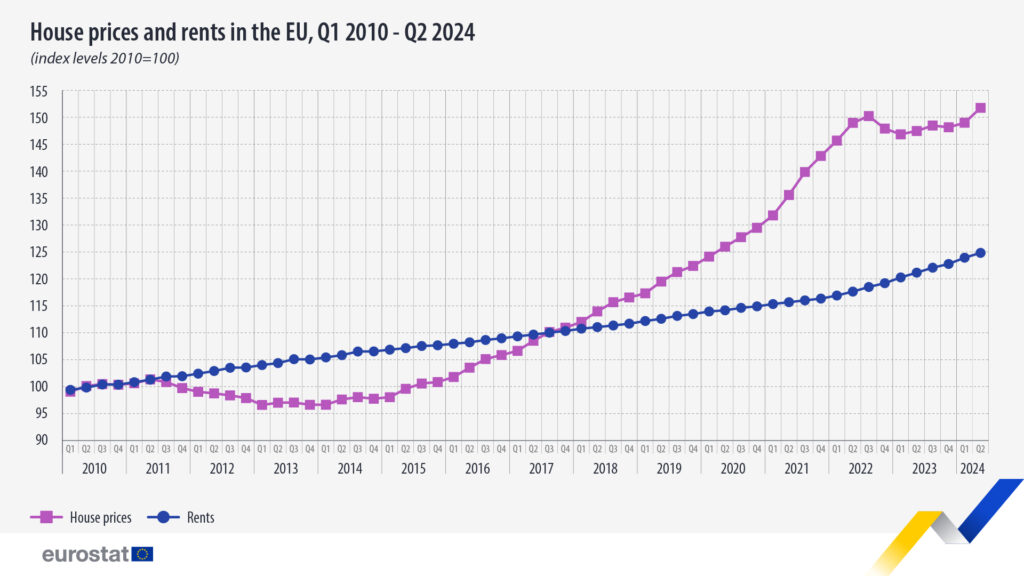 Calano i prezzi delle case in Italia, unica eccezione nell'Unione Europea. Ma gli affitti crescono